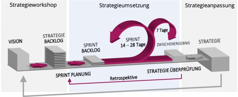 Agile Strategien helfen gerade in unsicheren Zeiten das Unternehmen zukunftsfit zu machen