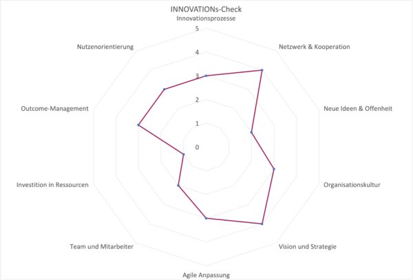 Mit dem Innovations-Check finden wir heraus, welche Stellschrauben Sie für mehr Innovation im Unternehmen drehen müssen.