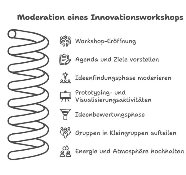 Hier finden Sie Tipps zur Durchführung eines Innovationsworkshops.