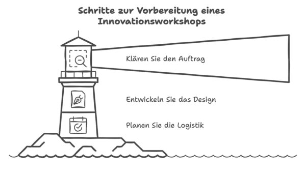 Diese schritte braucht die Vorbereitung eines Innovationsworkshops