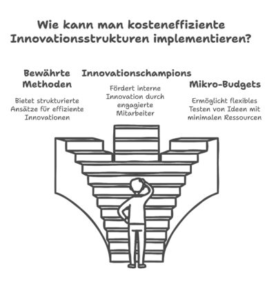 Diese Abbildung zeigt drei Möglichkeiten, die Innovationsstrukturen effizienter zu gestalten