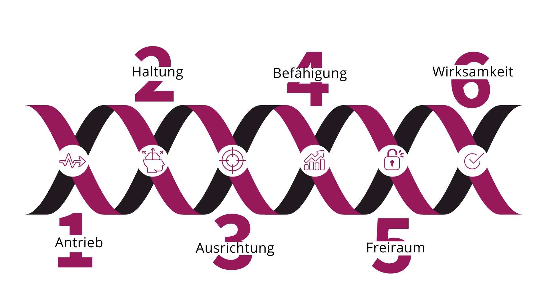 Innovation Einfach Machen DNA Dieses Bild zeigt die Innovations-DNA eines erfolgreichen, innovativen Unternehmens