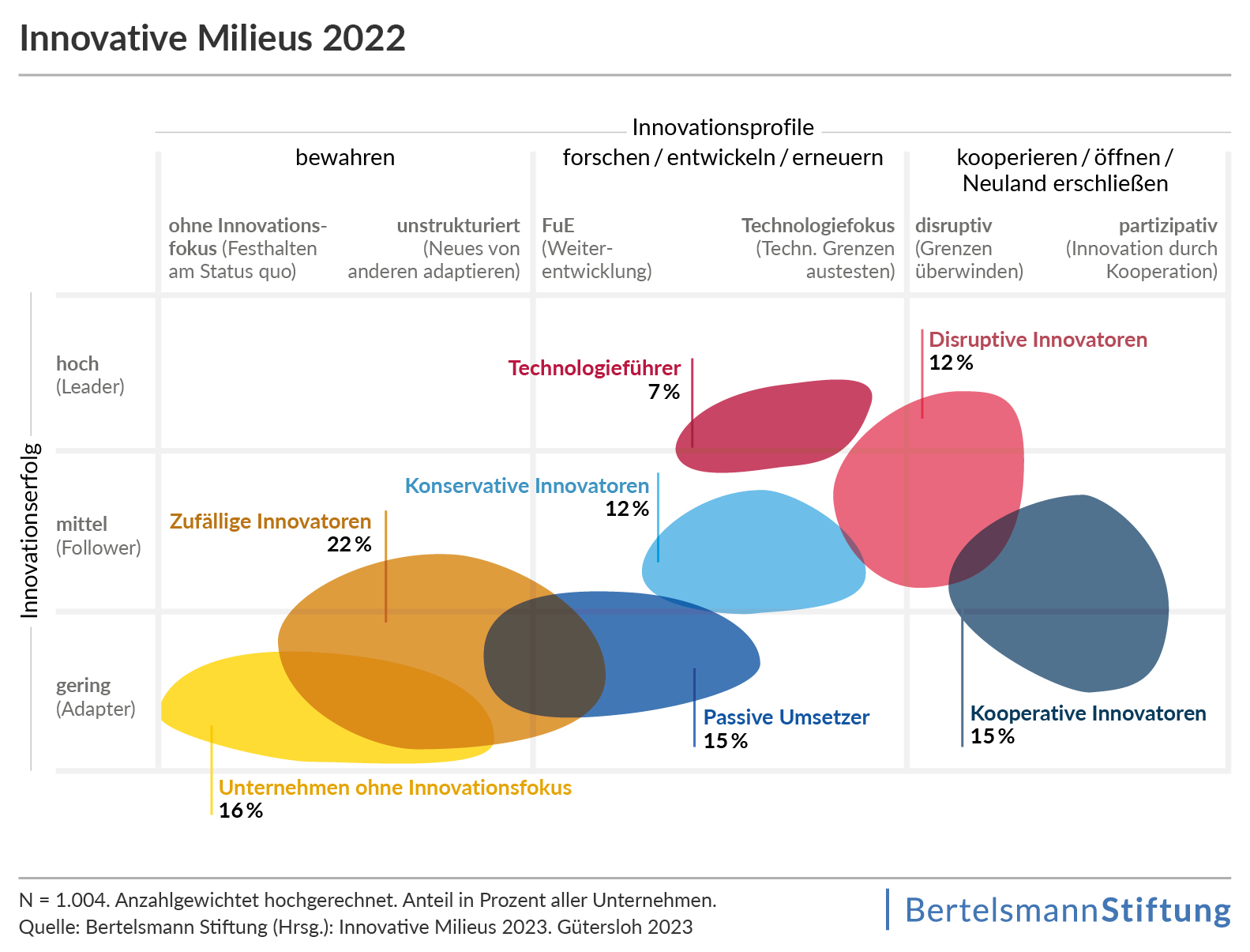 Innovative Milieus Die innovativen Milieus der Studie der Bertelsmann Stiftung
